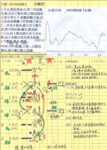 09.28-运用易经预测每日股市大盘涨跌