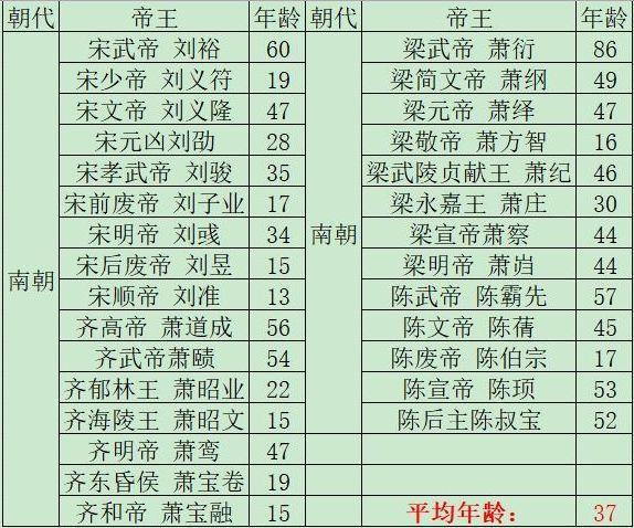 中国历代皇帝的平均寿命,看完你还羡慕吗?