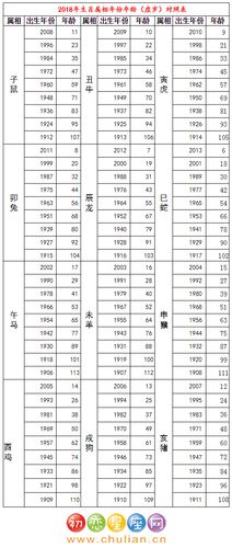 2018年十二生肖年龄对照表虚岁