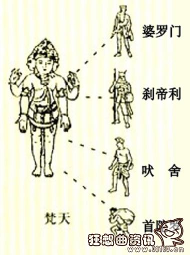 个等级分别是什么印度教将人分为4个种姓:婆罗门,刹帝利,吠舍和首陀罗