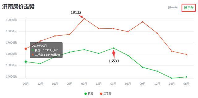 2020年济南房价会下跌吗?