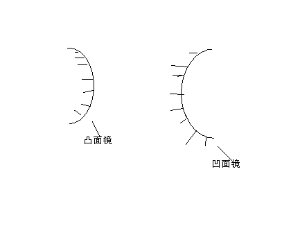 觉得自己很聪明对于物理科学的凸面镜的符号是什么?凹