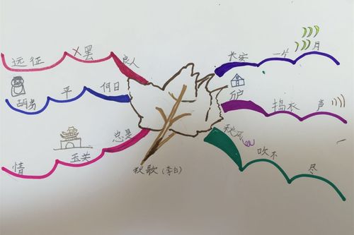 背诗有妙招思维导图来帮忙