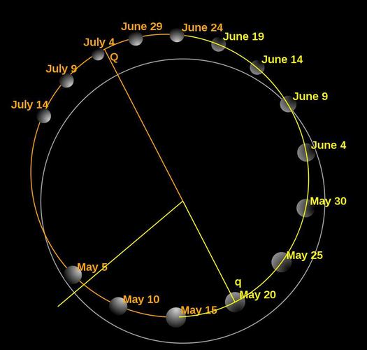 图解:水星轨道 (黄色).日期参考2006年.