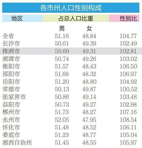 全省14个市州中,株洲总人口性别比仅次于常德(100.52)与长沙(102.