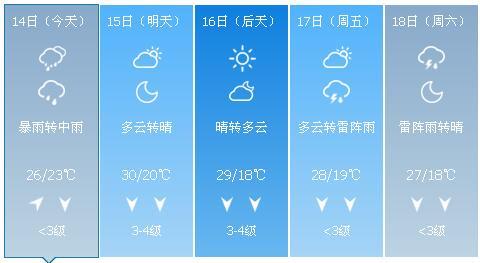 辽宁天气预报:今天白天沈阳,鞍山,抚顺,本溪,营口,辽阳,盘锦暴雨,局部