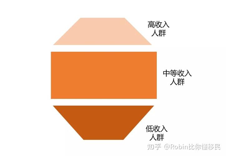 改变为下面这种图中,显示的橄榄型结构结构