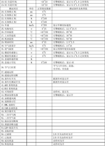 无忧文档 所有分类 工程科技 机械/仪表 宝马故障码和数据流  18.