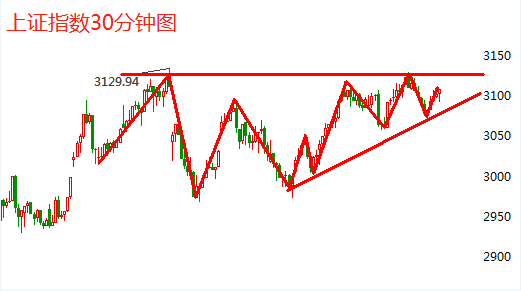 金晓峰论金:上证指数处于三角整理末端,下周涨跌定后市方向