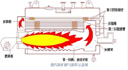 热水锅炉中的单回程,双回程,三回程是什么意思