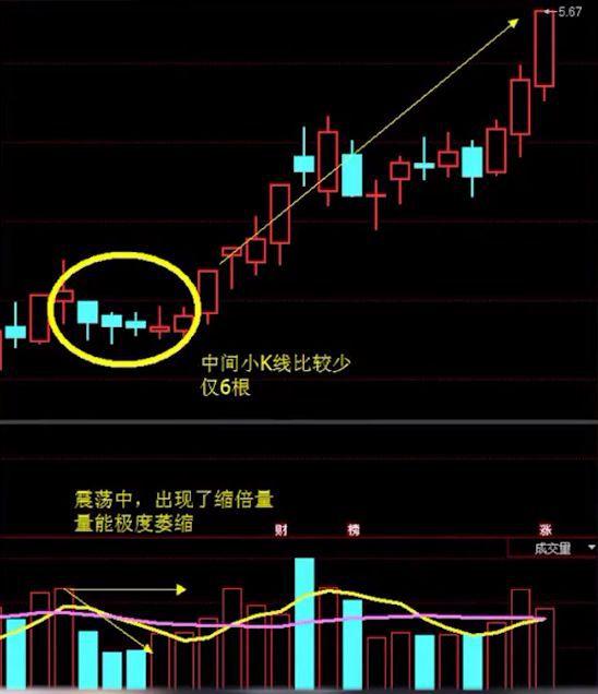 股市经典战法之:涨停双响炮!