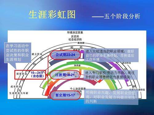 生涯彩虹图ppt