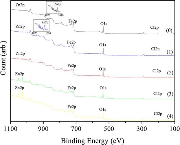 preparation of γ-fe2o3/znfe2o4nanoparticles by enhancement of