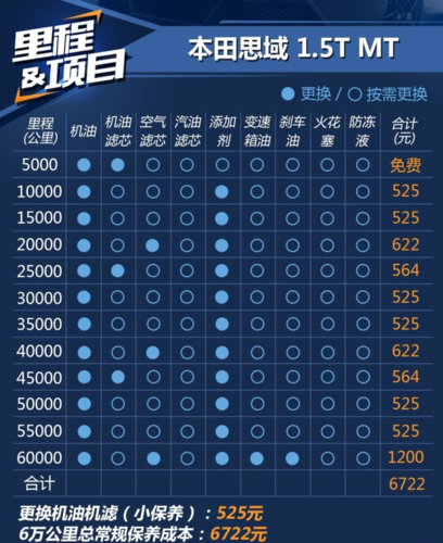 十代思域保养周期表,十代思域保养费用明细