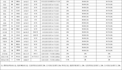 期货合约代码表(2015年3月27日起使用)