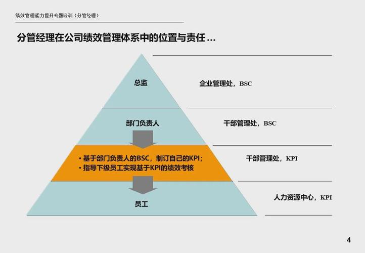 某企业绩效管理能力提升专题培训 ——分管经理篇