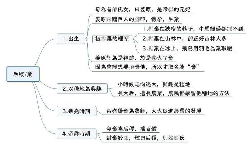 卷四《周本纪》思维导图上:西周