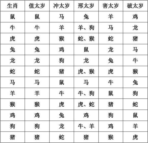 十二生肖犯太岁表
