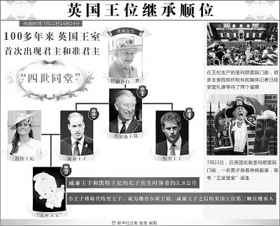 凯特王妃顺产男婴 英国有了第三位王室继承人