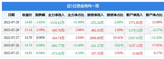 股票行情快报铜冠铜箔7月29日主力资金净卖出151661万元