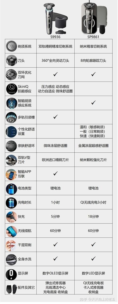 飞利浦s9936和sp9861哪个剃须体验更好一些