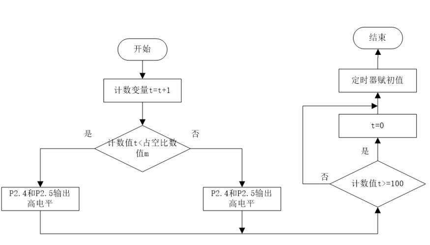 2个红外传感器循迹原理智能循迹小车