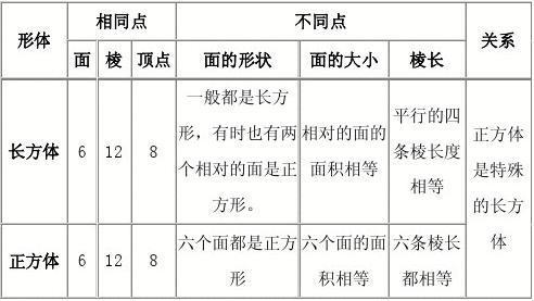 长方体和正方体的认识知识点及练习答案