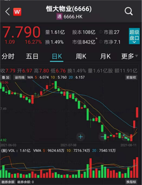 地产爆发!2000亿龙头股冲击涨停,和恒大有关?