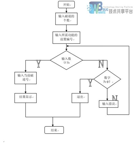 [源码和文档分享]基于java的磁盘调度算法