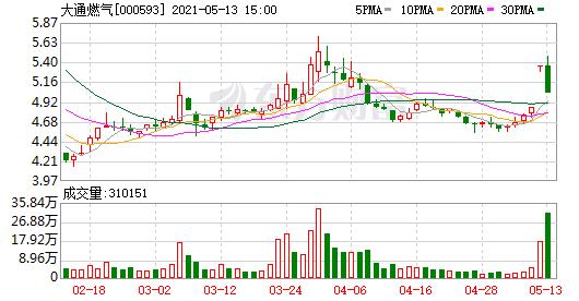 0亿相关股票相关板块app专享:主力资金逐笔监控>>大通燃气(sz 0
