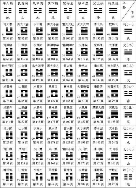 五个铜钱算卦六十四卦图解