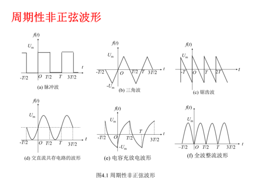 周期性非正弦波形解读.ppt