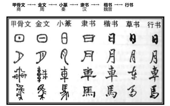 传统汉字的演变过程.png