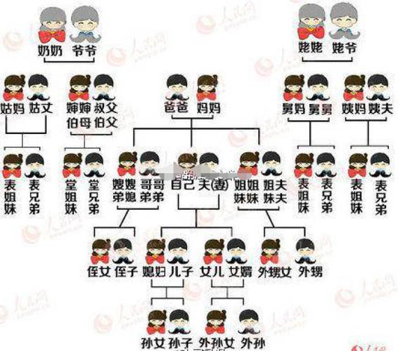 让你搞清辈分关系