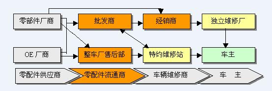 中国汽车零配件市场供应链