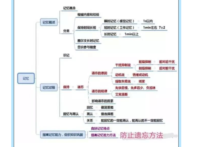 【福利】《心理学》思维导图