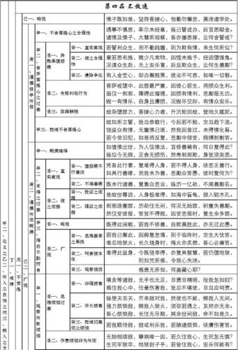 入行论第四品科判