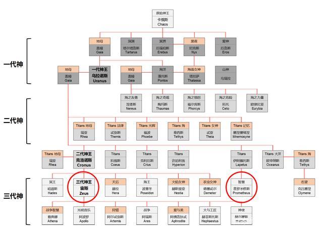 作为先知,他知道神王宙斯法力无边,靠神族的力量是无法撼动,何况当今