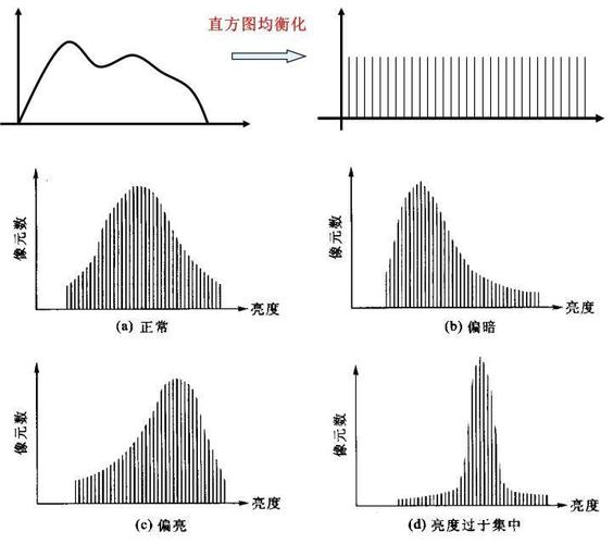 一,直方图均衡化的图像原理 直方图均衡就是让照片的灰度分布拉宽