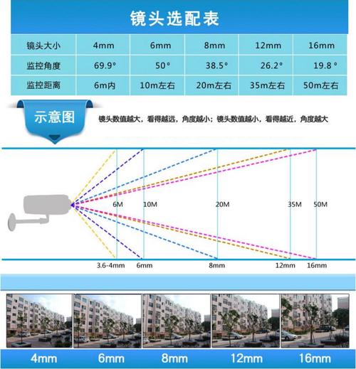 监控摄像头的镜头选择参数