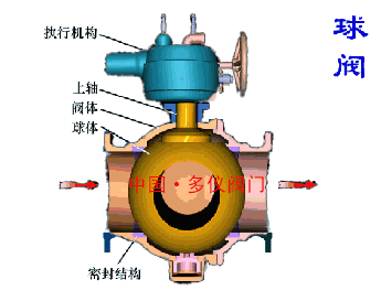 球阀的工作水泥发泡剂原理(图)