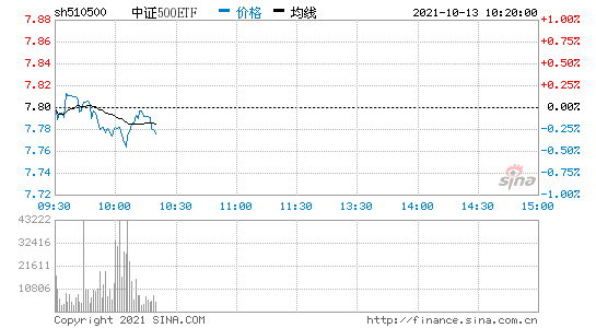 中证500etf(510500)股吧,股票说吧,股票实时讨论,研究报告 - 理想股票