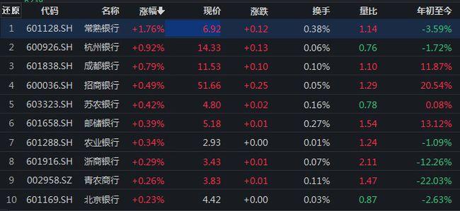 2800万元乌龙指送银行股上热门宁波银行配股方案落地银行etf512800
