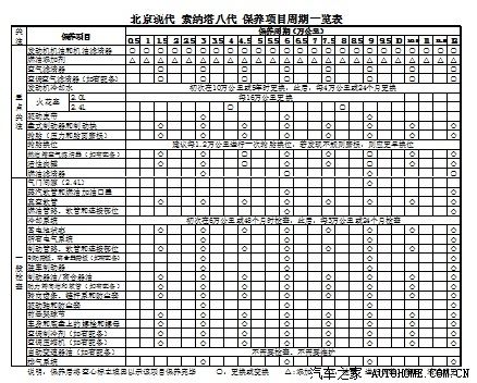自己制作的索纳塔八-保养项目周期一览表