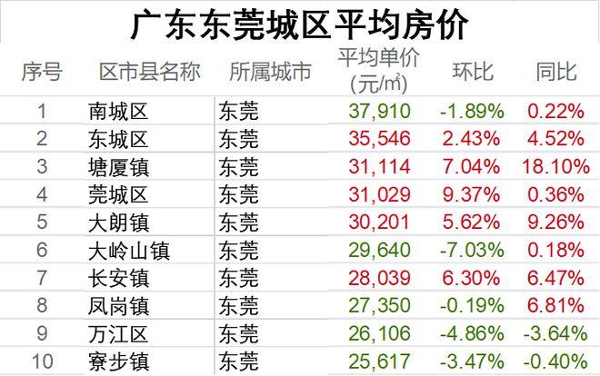 广东东莞房价十年涨幅达332超过深圳上海北京十年涨幅