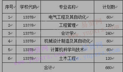 青岛理工大学琴岛学院2017年普通专升本招生简章