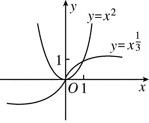 y=-f(|x|) {x|x 0或x>1}   解析 分别画出函数y=x2与y=x3的图像,如图