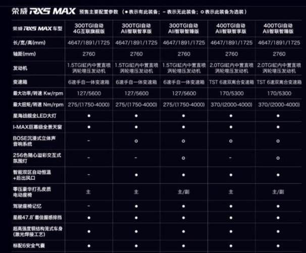 标配led大灯和6安全气囊,荣威rx5 max到店,配置曝光
