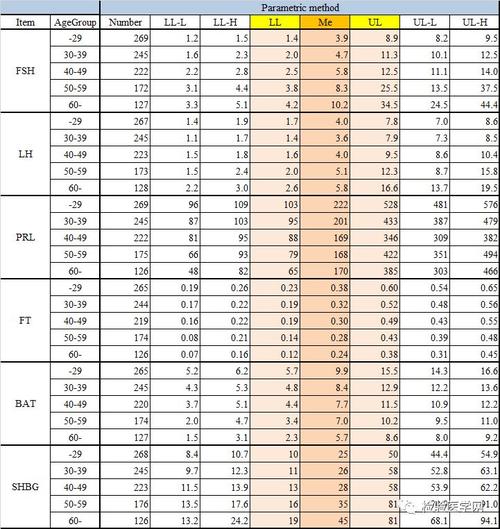 全国范围内男性性激素参考