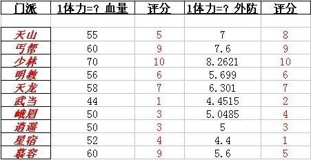 天龙八部峨嵋165点体力是多少血?
